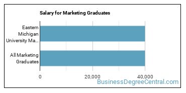 Median earnings by years after graduation for Marketing at Eastern Michigan University