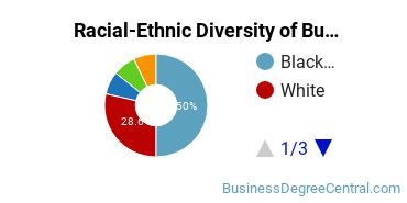 Racial-ethnic diversity of Business Administration & Management majors at Eastern Nazarene College