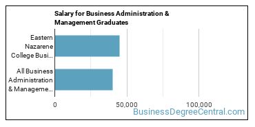 Median earnings by years after graduation for Business Administration & Management at Eastern Nazarene College