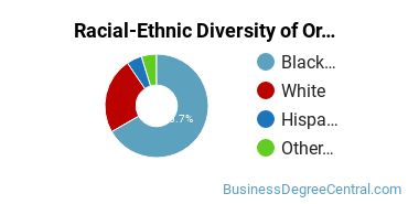 Racial-Ethnic Diversity of Organizational Leadership Majors at Eastern University