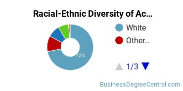 Racial-Ethnic Diversity of Accounting Majors at Eastern Washington University
