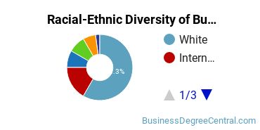 Racial-ethnic diversity of Business Administration & Management majors at Eastern Washington University