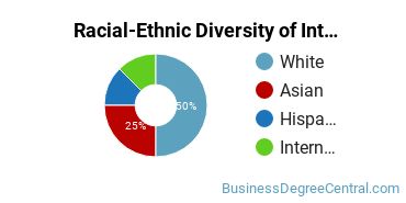 Racial-Ethnic Diversity of International Business/Trade/Commerce Majors at Eastern Washington University