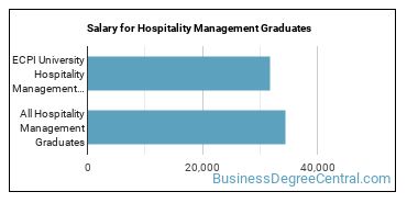 Median earnings by years after graduation for Hospitality Management at ECPI University