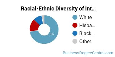 Racial-Ethnic Diversity of Interior Design Management Majors at Florida SouthWestern State College