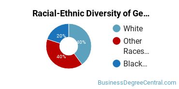 Racial-Ethnic Diversity of General Office Occupations and Clerical Services Majors at Edmonds Community College