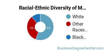 Racial-Ethnic Diversity of Meeting and Event Planning Majors at Edmonds Community College