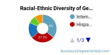 Racial-Ethnic Diversity of General Sales, Distribution, and Marketing Operations Majors at El Camino College