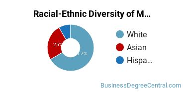 Racial-Ethnic Diversity of Management Science Majors at Elmhurst University