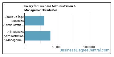 Median earnings by years after graduation for Business Administration & Management at Elmira College