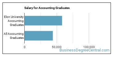 Median earnings by years after graduation for Accounting at Elon University