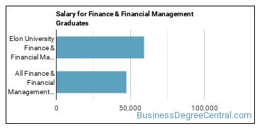 Median earnings by years after graduation for Finance & Financial Management at Elon University