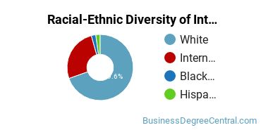 Racial-Ethnic Diversity of International Business/Trade/Commerce Majors at Elon University