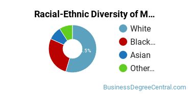 Racial-Ethnic Diversity of Management Science Majors at Elon University