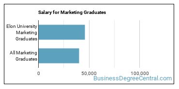 Median earnings by years after graduation for Marketing at Elon University
