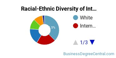 Racial-Ethnic Diversity of Interior Design Management Majors at Embry-Riddle Aeronautical University - Daytona Beach