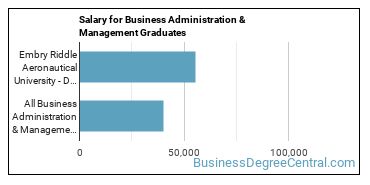Median earnings by years after graduation for Business Administration & Management at Embry-Riddle Aeronautical University-Daytona Beach