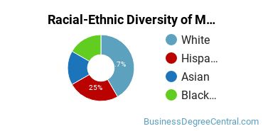 Racial-Ethnic Diversity of Marketing/Marketing Management, General Majors at Emmanuel College Massachusetts