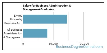 Median earnings by years after graduation for Business Administration & Management at Emory University