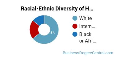 Racial-ethnic diversity of Human Resource Management majors at Emporia State University
