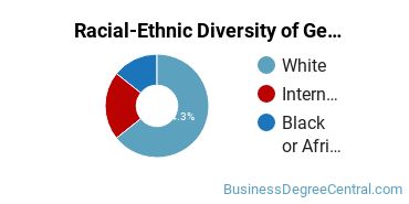 Racial-Ethnic Diversity of General Human Resources Management/Personnel Administration Majors at Emporia State University