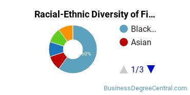 Racial-Ethnic Diversity of Finance Majors at Essex County College