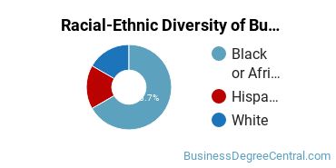 Racial-Ethnic Diversity of Business Management & Marketing Majors at Altierus Career College - Henderson