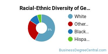 Racial-Ethnic Diversity of General Administrative Assistant and Secretarial Science Majors at Everett Community College