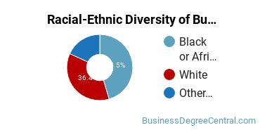 Racial-ethnic diversity of Business Administration & Management majors at Everglades University
