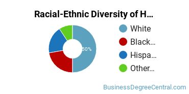 Racial-Ethnic Diversity of Human Resource Management Majors at Excelsior College