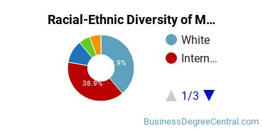 Racial-Ethnic Diversity of Management Science Majors at Fairfield University