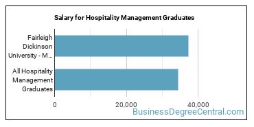 Median earnings by years after graduation for Hospitality Management at Fairleigh Dickinson University-Metropolitan Campus