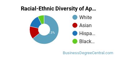 Racial-Ethnic Diversity of Applied Economics Majors at Farmingdale State College