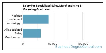Median earnings by years after graduation for Specialized Sales at Fashion Institute of Technology