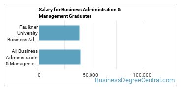 Median earnings by years after graduation for Business Administration & Management at Faulkner University