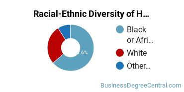 Racial-Ethnic Diversity of Hotel, Motel, and Restaurant Management Majors at Fayetteville Technical Community College