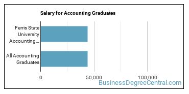 Median earnings by years after graduation for Accounting at Ferris State University
