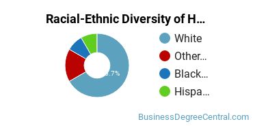 Racial-Ethnic Diversity of Hotel/Motel Administration/Management Majors at Ferris State University