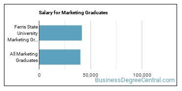 Median earnings by years after graduation for Marketing at Ferris State University