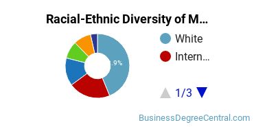 Racial-Ethnic Diversity of Marketing/Marketing Management, General Majors at FIDM/Fashion Institute of Design & Merchandising - Los Angeles