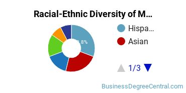 Racial-Ethnic Diversity of Marketing/Marketing Management, General Majors at FIDM/Fashion Institute of Design & Merchandising - Los Angeles