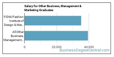 Median earnings by years after graduation for Other Business & Marketing at FIDM-Fashion Institute of Design & Merchandising