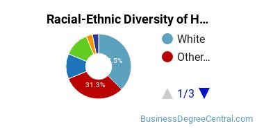Racial-ethnic diversity of Human Resource Management majors at Fielding Graduate University