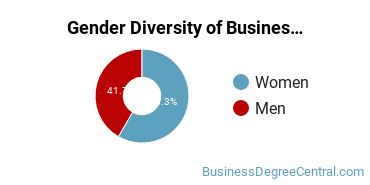 Finger Lakes Community College gender breakdown of Business Administration & Management Associate's degree recipients