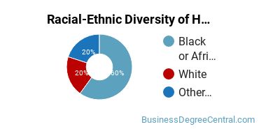 Racial-ethnic diversity of Hospitality Management majors at Finger Lakes Community College