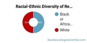 Racial-Ethnic Diversity of Resort Management Majors at Finger Lakes Community College
