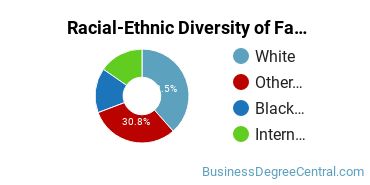 Racial-Ethnic Diversity of Fashion Merchandising Majors at Fisher College
