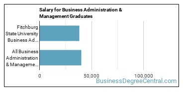 Median earnings by years after graduation for Business Administration & Management at Fitchburg State University