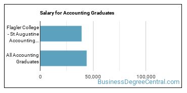Median earnings by years after graduation for Accounting at Flagler College