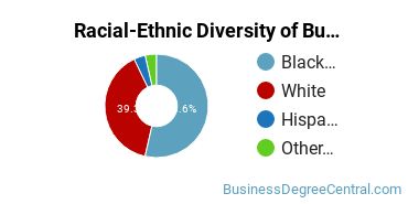 Racial-ethnic diversity of Business Administration & Management majors at Florence-Darlington Technical College